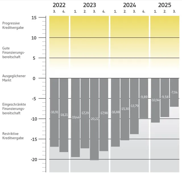 BF.Quartalsbarometer sieht deutlichen Stimmungsaufschwung