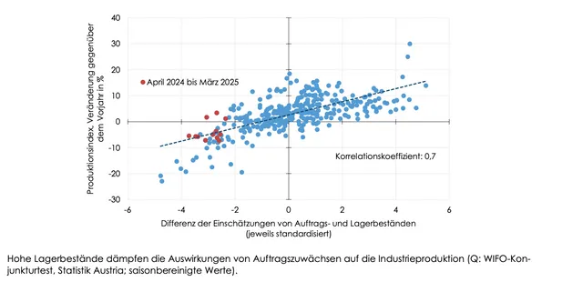 WIFO: Industrie zeigt Erholung – Unsicherheit bleibt