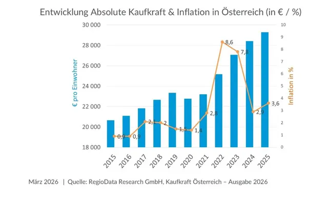 Kaufkraft in Österreich steigt – real bleibt weniger übrig