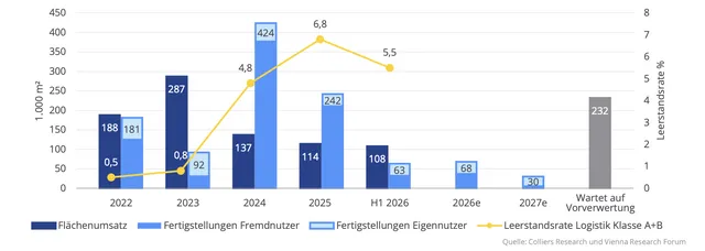 Wiener Logistikmarkt legt zu – Entwickler setzen verstärkt auf Gewerbeparks