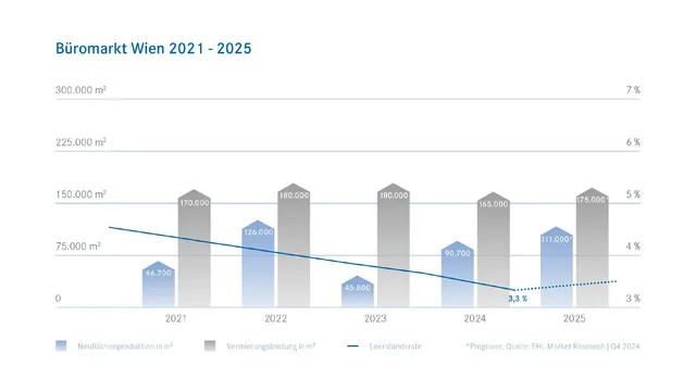 Neue Projekte steigern die Dynamik am Wiener Büromarkt