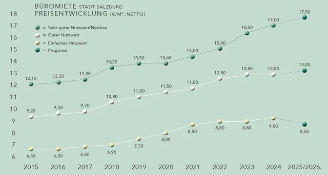 Mieten am Salzburger Büromarkt werden weiter steigen