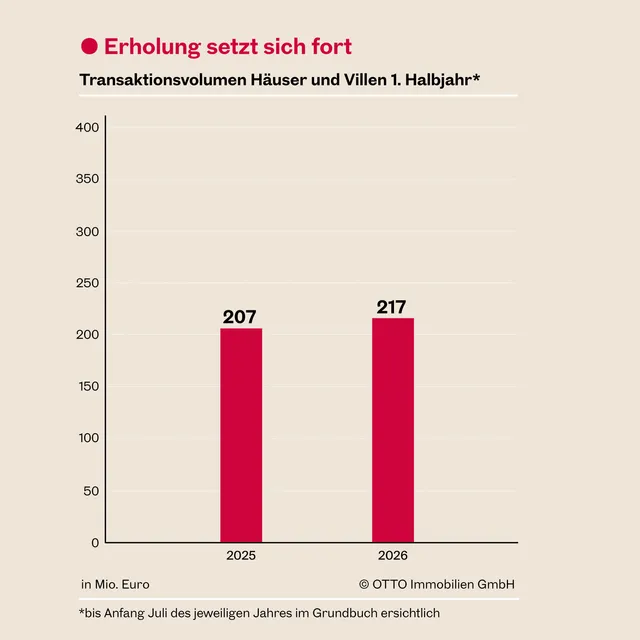 Wiener Wohnungsmarkt nähert sich mit einem Transaktionsvolumen von 1,62 Mrd. Euro dem Rekordniveau von 2022