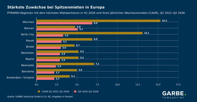 Asiatische Flächennachfrage wächst und prägt europäische Logistikimmobilienmärkte