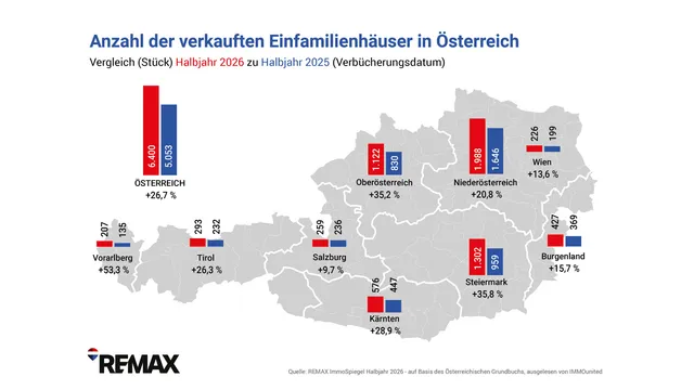 Einfamilienhausmarkt boomt wie nie zuvor, Preissteigerungen moderat