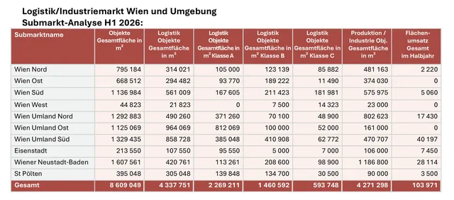 Vienna Research Forum: Logistik legt starkes Halbjahr hin