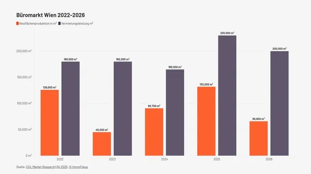 Wiener Büromarkt zeigte sich 2025 überraschend widerstandsfähig