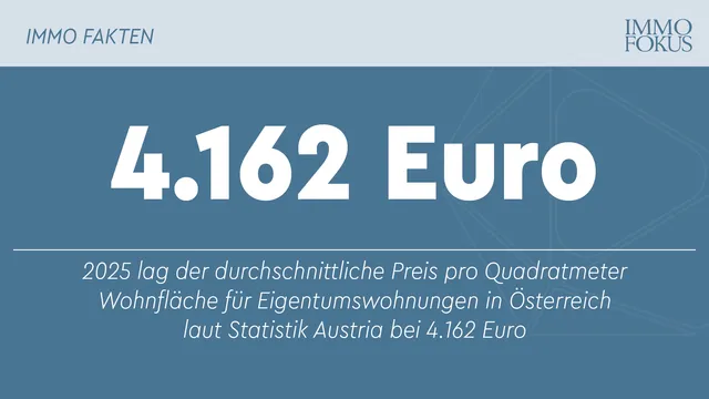 Durchschnittliche Immobilienpreise 2025 erneut gestiegen