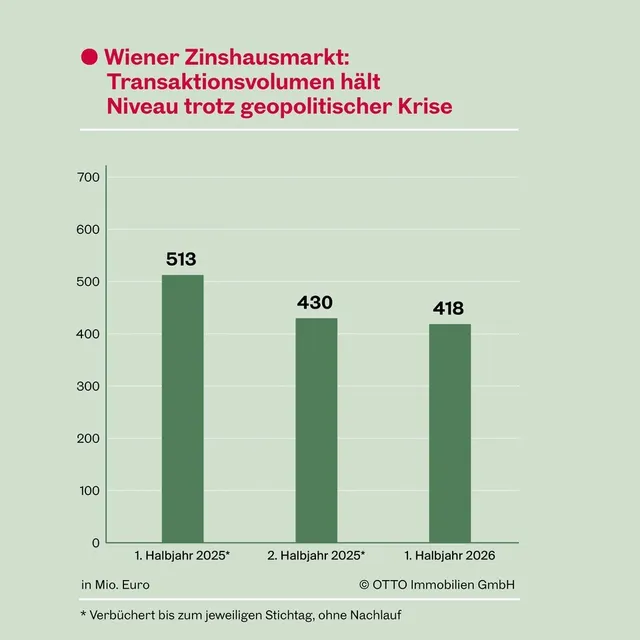 Wiener Zinshausmarkt hält Niveau: EUR 418 Mio. Transaktionsvolumen trotz geopolitischer Krise