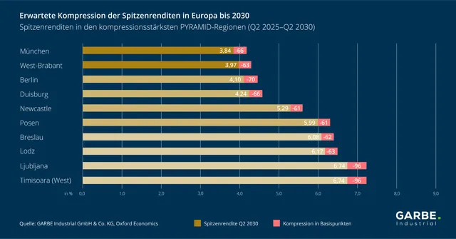 GARBE PYRAMID Prognose