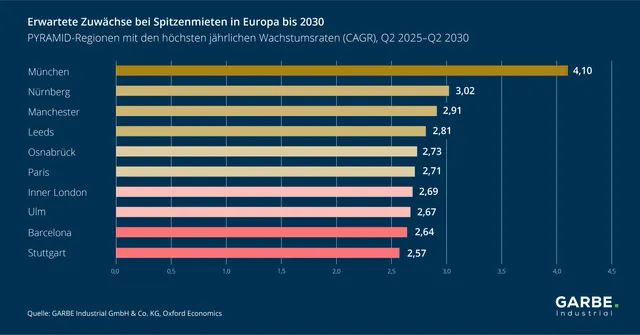 GARBE PYRAMID-MAP: Stabilisierung und Konsolidierung