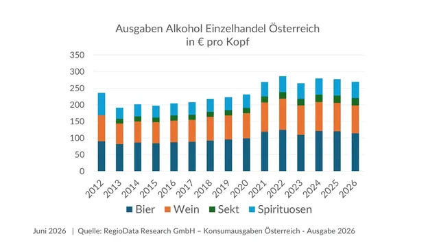 Die Österreicher trinken jetzt anders