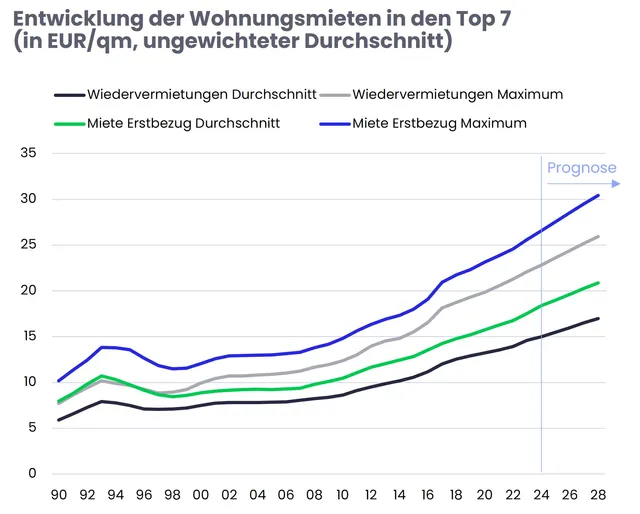 neoshare: Moderate Erholung des deutschen Immobilienmarktes