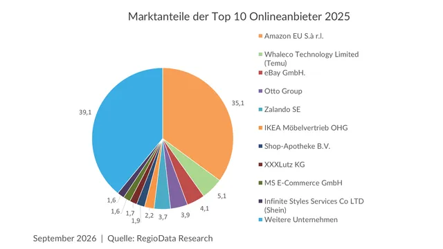 Österreichs Onlinehandel wieder auf der Überholspur