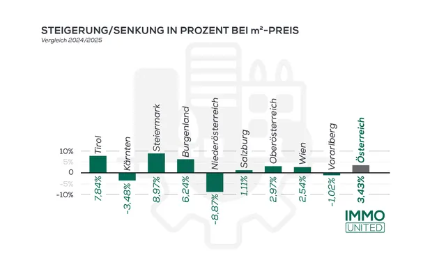 Wo der Kran nicht stillsteht: IMMOunited Neubau-Update 2025