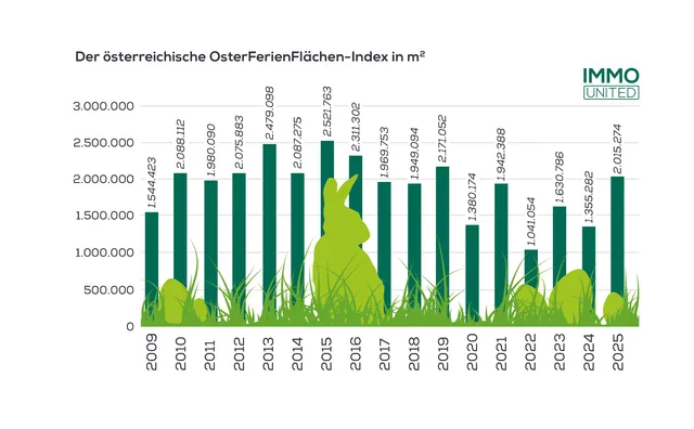 IMMOunited-Immobilienmarkt-Überblick zur Osterzeit