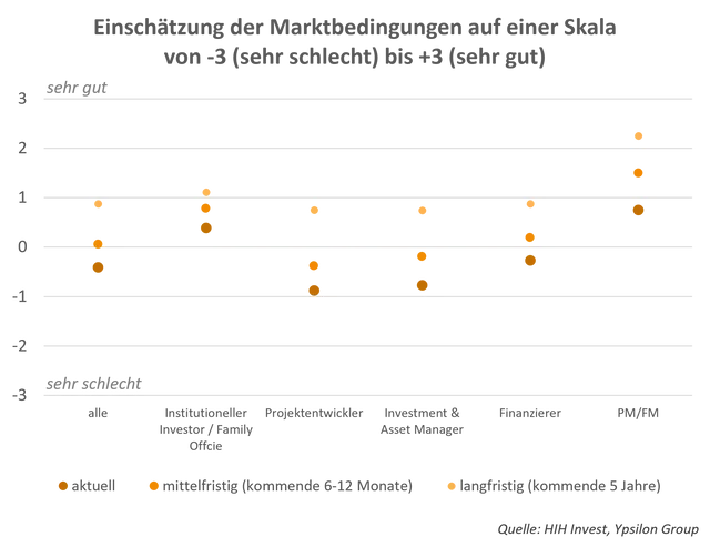 Sentiment-Umfrage 2025 von HIH Invest Real Estate und der Ypsilon Group
