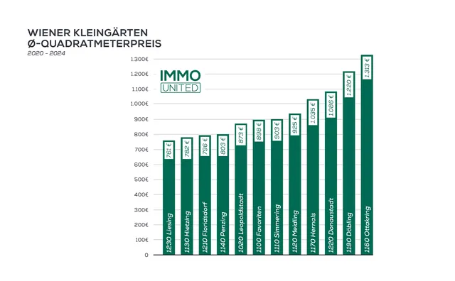 Grünes Gold: Wiener Kleingärten immer beliebter
