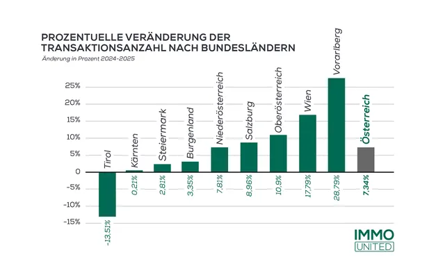 Immobilienmarkt bewegt sich Richtung Stabilität