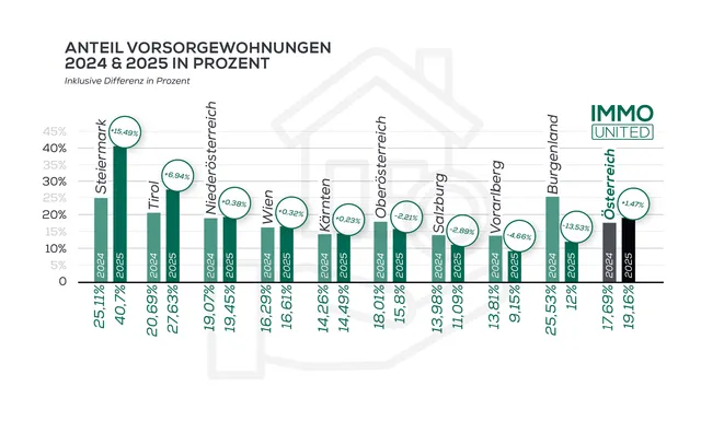 Wo der Kran nicht stillsteht: IMMOunited Neubau-Update 2025