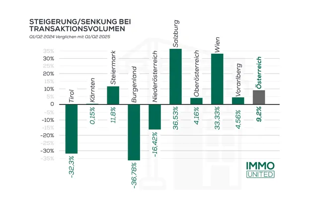 Wo der Kran nicht stillsteht: IMMOunited Neubau-Update 2025