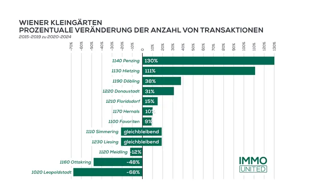 Grünes Gold: Wiener Kleingärten immer beliebter