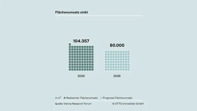 Wiener Logistikmarkt: Flächenumsatz rückläufig, Fertigstellungen sinken