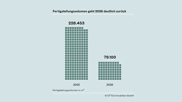 Wiener Logistikmarkt: Flächenumsatz rückläufig, Fertigstellungen sinken