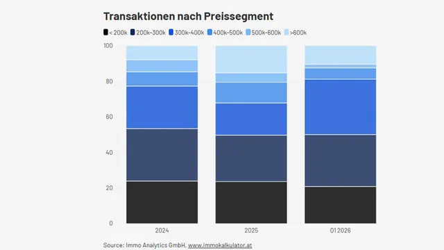 Wiener Wohnungsmarkt: Immo Analytics sieht Erstbezüge auf der Überholspur