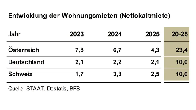Mieten steigen deutlich rascher als in Deutschland und der Schweiz