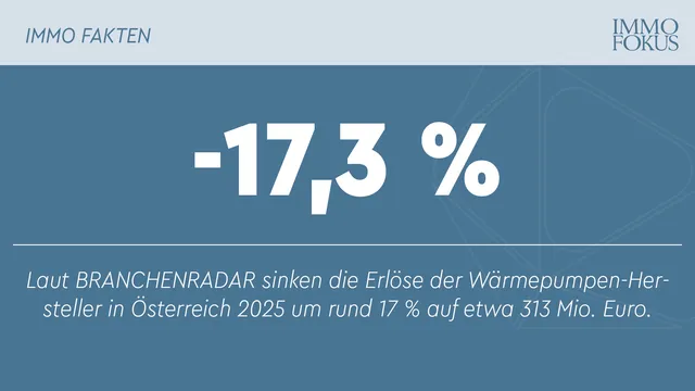 Nachfrage nach Wärmepumpen bricht ein