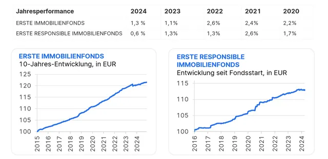 ERSTE Immobilien KAG setzt auf wieder anziehenden Immobilienmarkt