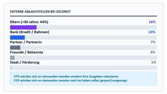 So investiert Österreich in die Zukunft