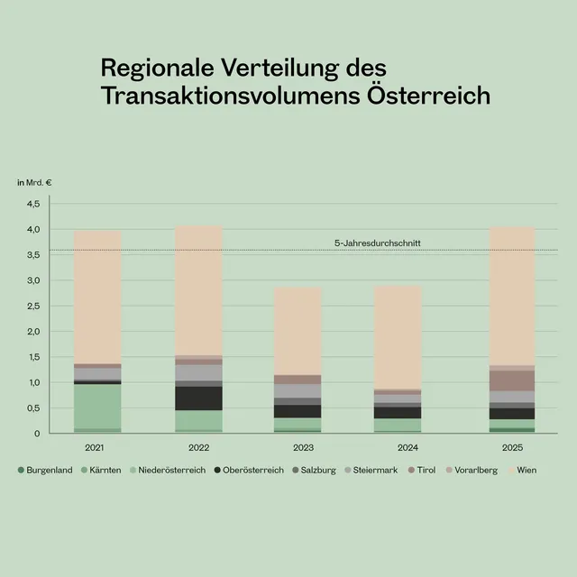 OTTO Immobilien: Investmentmarkt 2025 legt kräftig zu – 4,2 Milliarden Euro umgesetzt