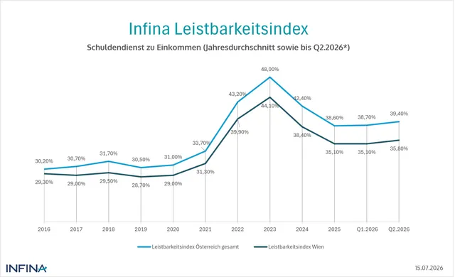 Am Kreditmarkt trifft Zinshoffnung auf Inflationsrealität