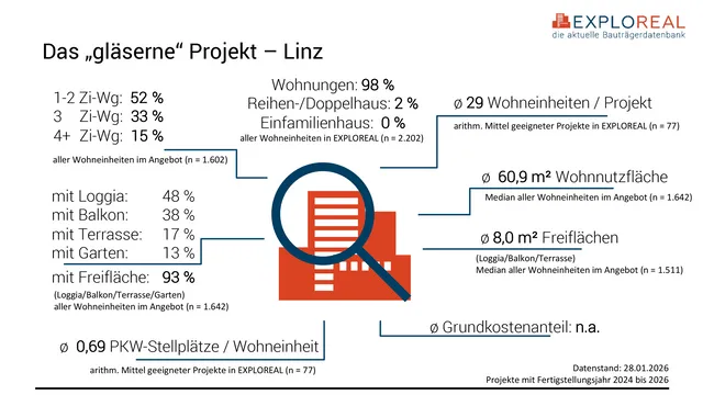 Wohnbauprojekte in der Pipeline  Oberösterreich