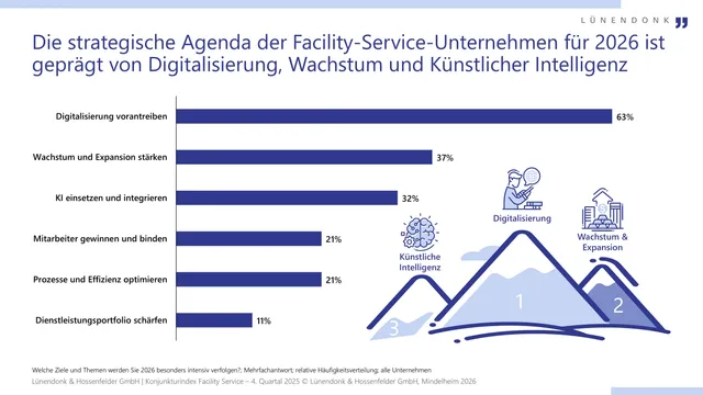 Positive Prognose 2026 für Facility-Service-Anbieter