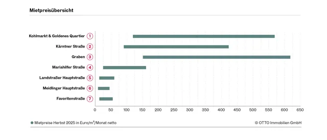 Stabile Highstreets, neue Dynamik: Wiens Einkaufsstraßen behaupten sich