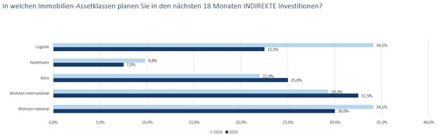 INDUSTRIA-Umfrage: Rund 20 Prozent der Institutionellen wollen Immobilienquote steigern