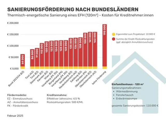 GLOBAL 2000-Analyse bei Sanierungs-Förderung