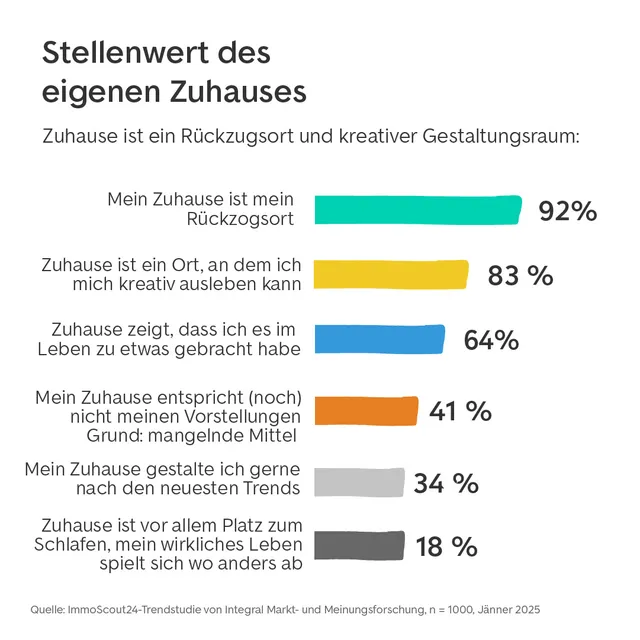 Zuhause bleibt wichtigster Rückzugsort – gewinnt aber als Statussymbol
