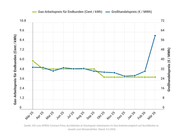 Gas-Großhandelspreise steigen um 75 Prozent – Fixpreise noch günstig