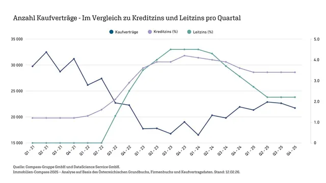 Wohnimmobilienmarkt erholt sich – Zinsen geben wieder Spielraum