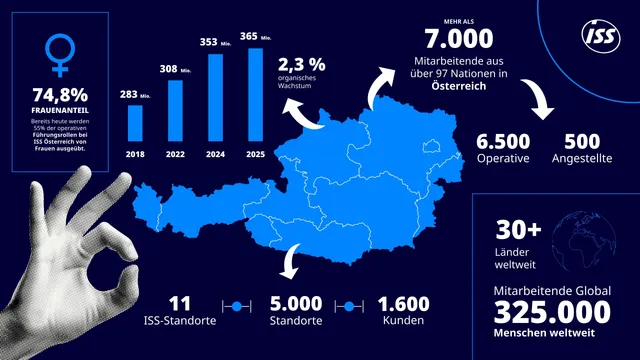 ISS Österreich setzt Wachstumskurs fort