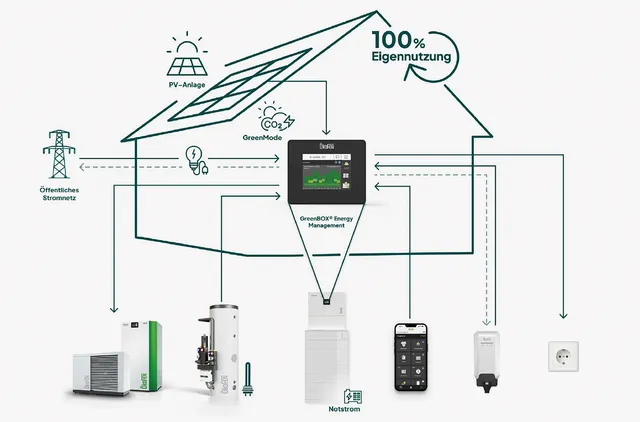 ÖkoFEN bringt wärmeintelligentes Gesamtsystem auf den Markt