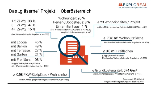 Wohnbauprojekte in der Pipeline  Oberösterreich