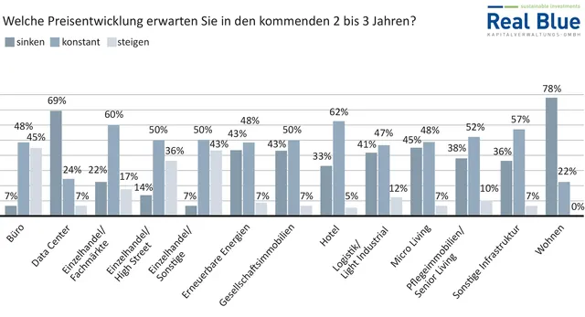 Real Blue Umfrage: Leichter Optimismus bei Investoren