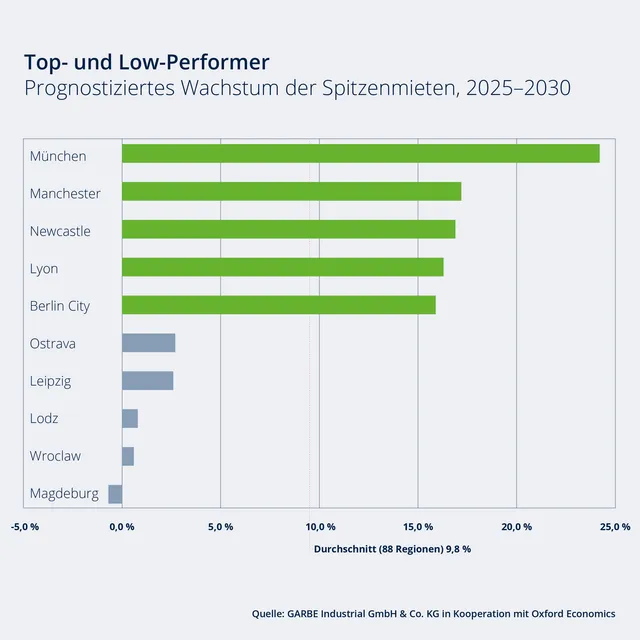 GARBE PYRAMID MAP: Gedämpfte Dynamik und selektives Wachstum