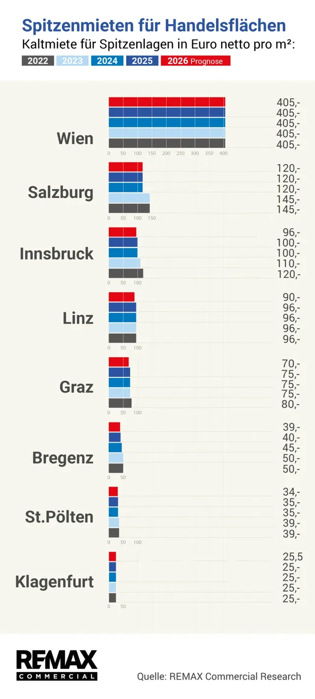 Handelsflächen: Stationärer Handel bleibt weiter unter Druck