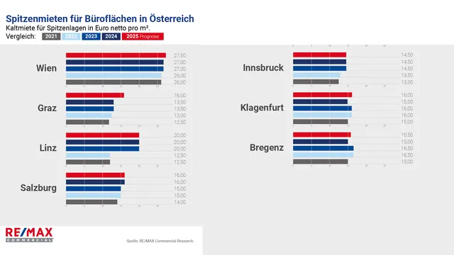 Büromarkt: weiterhin stabile Entwicklung